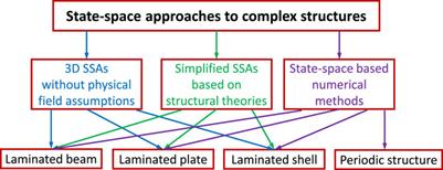 State-Space Approaches to Complex Structures in Aerospace